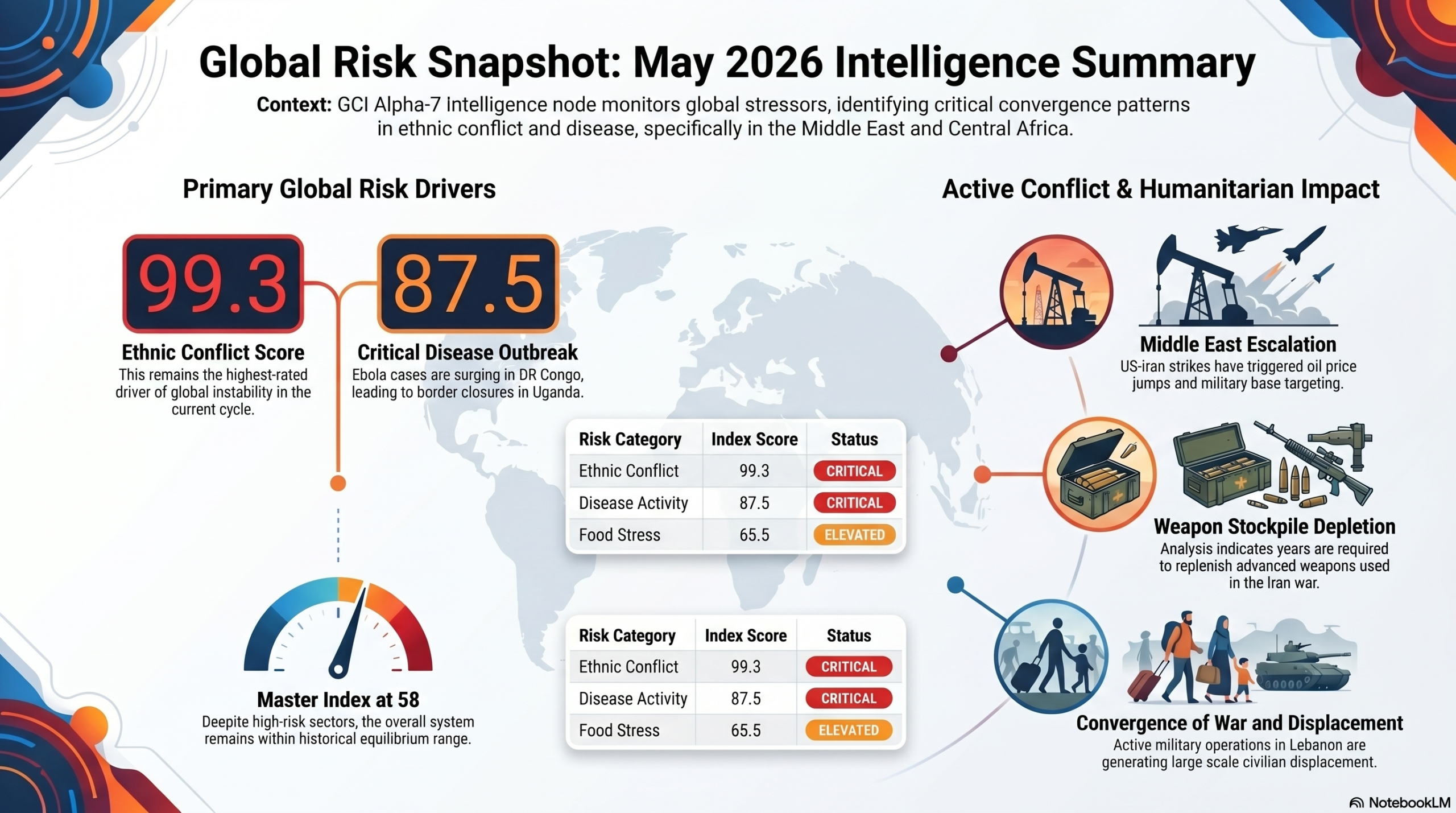 A dynamic infographic showing a global risk map with critical heat zones and charts for oil price spikes and stockpiles, summarizing a May 2026 intelligence briefing.