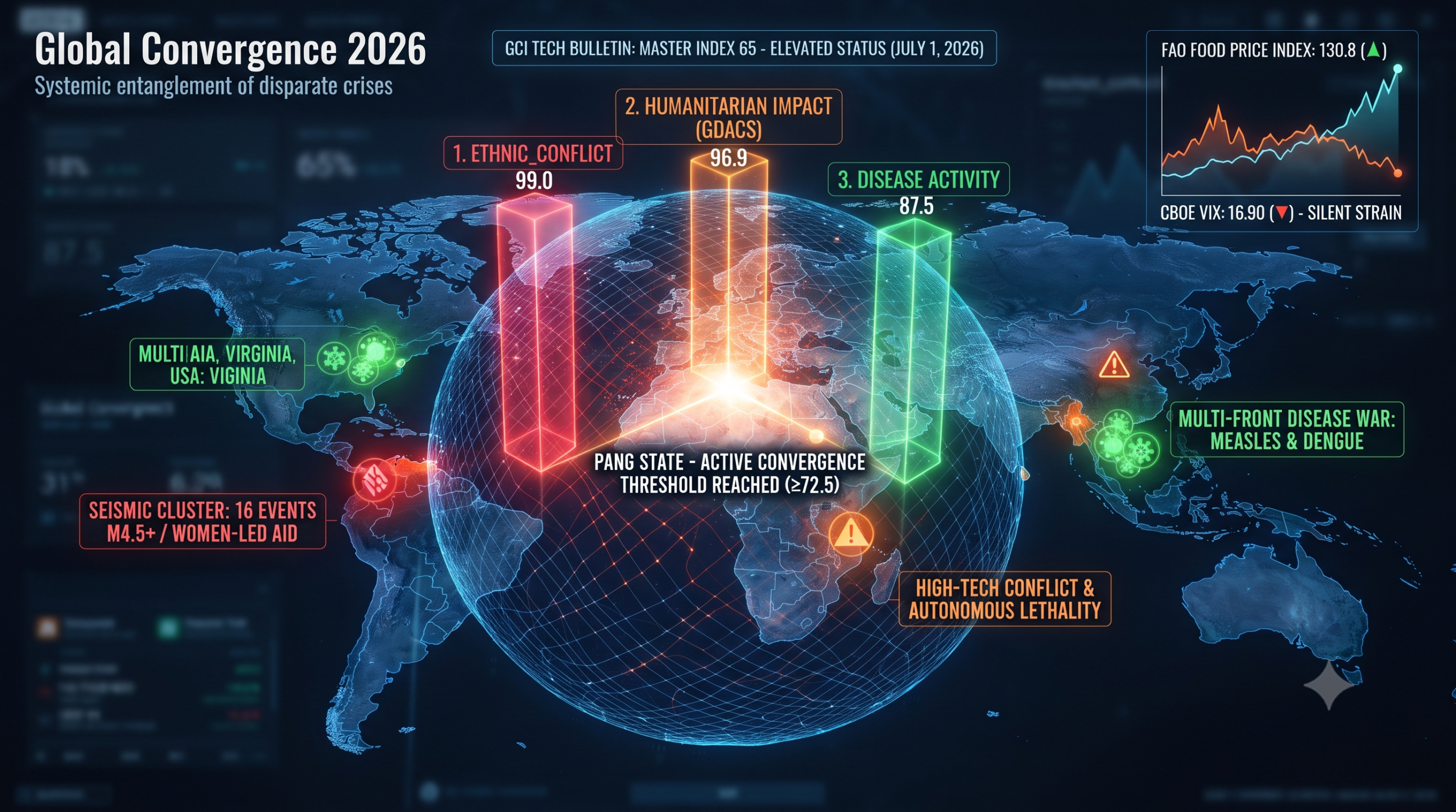 A digital data visualization map showing the Global Convergence 2026 status with indicators for ethnic conflict, humanitarian impact, disease activity, and seismic clusters.