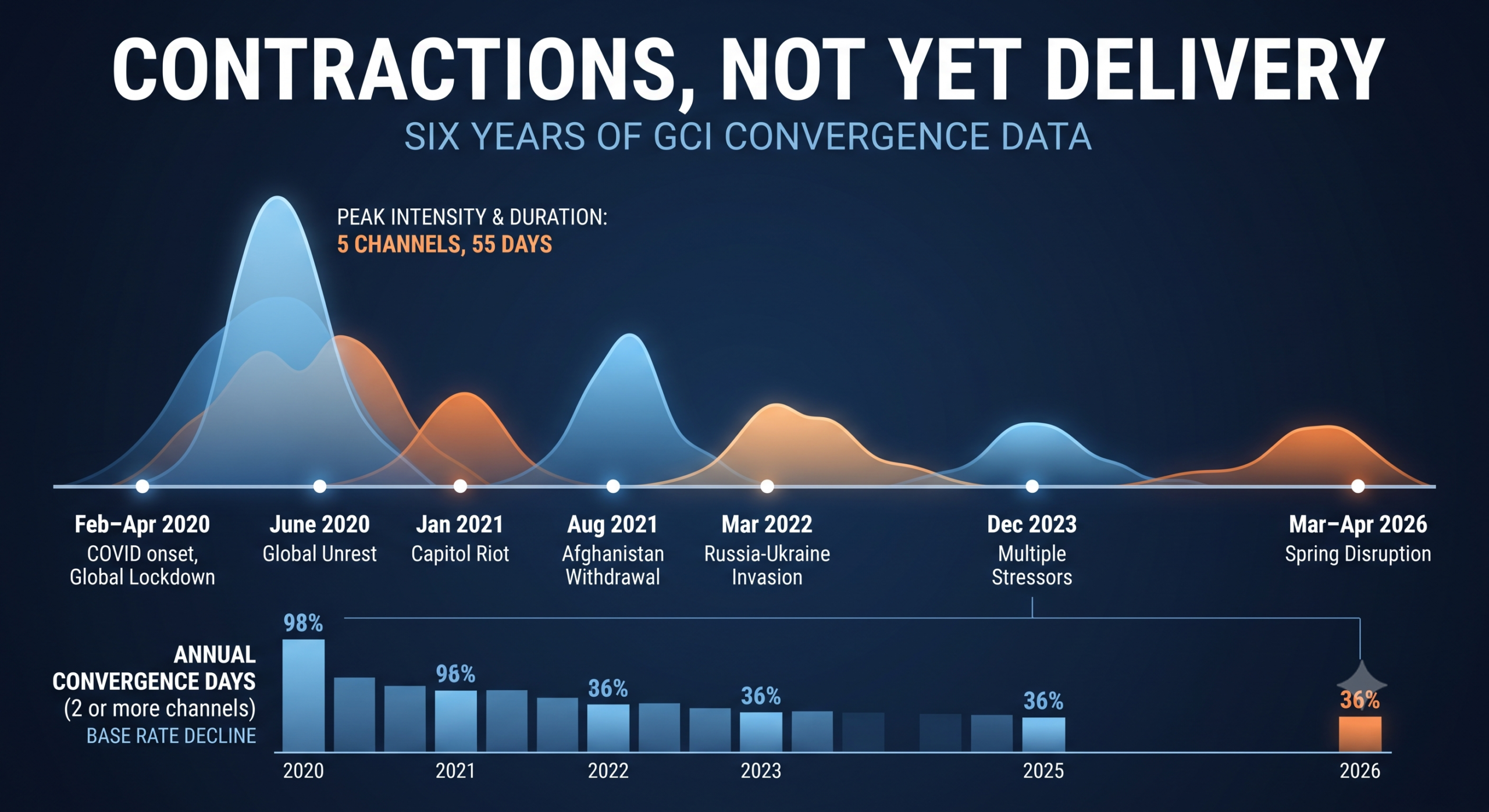 A data visualization graph charting seven global risk convergence waves from February 2020 to March 2026, alongside a bar graph showing the decline in annual convergence base rates.